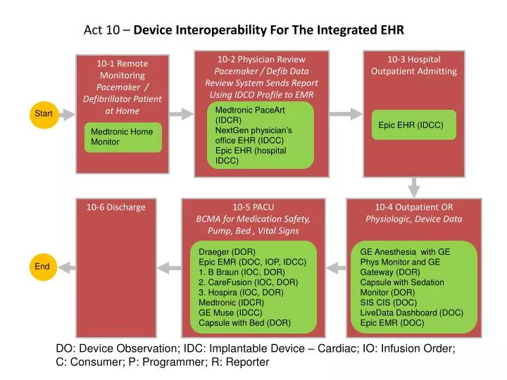 act 10 device interoperability for the integrated ehr
