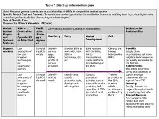 Table 1:Start up intervention plan