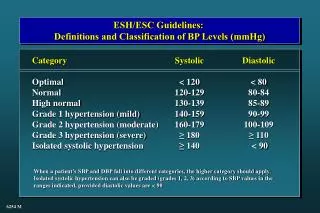 ESH/ESC Guidelines: Definitions and Classification of BP Levels (mmHg)