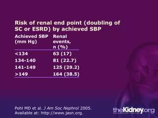 Risk of renal end point (doubling of SC or ESRD) by achieved SBP