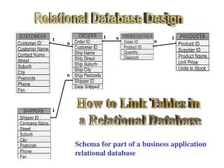 Relational Database Design