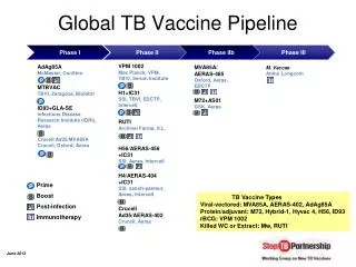 Global TB Vaccine Pipeline