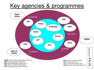 Key agencies &amp; programmes