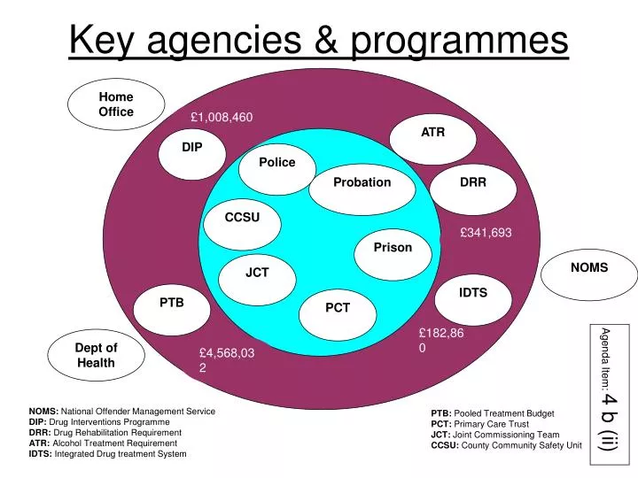 key agencies programmes