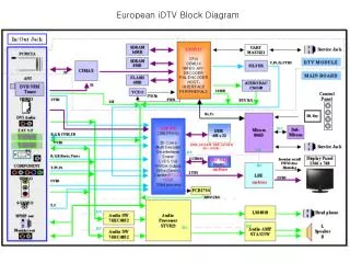 European iDTV Block Diagram