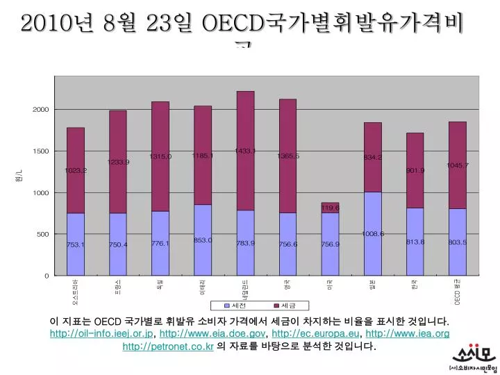 2010 8 23 oecd