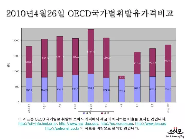 2010 4 26 oecd