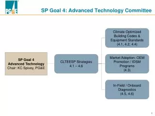SP Goal 4: Advanced Technology Committee