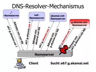 dns resolver mechanismus