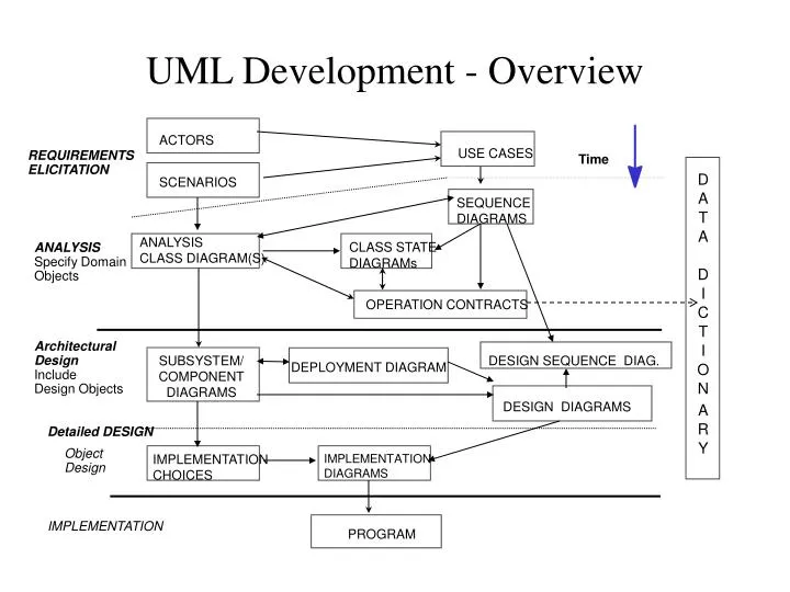 uml development overview