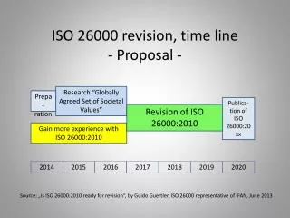 ISO 26000 revision, time line - Proposal -