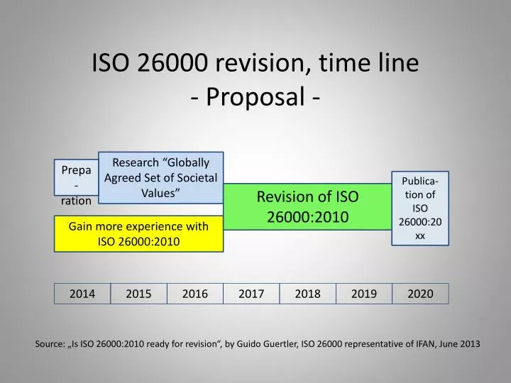 iso 26000 revision time line proposal