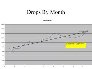 Drops By Month