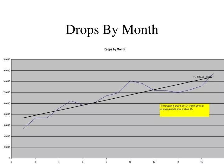 drops by month