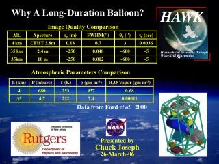 Why A Long-Duration Balloon?