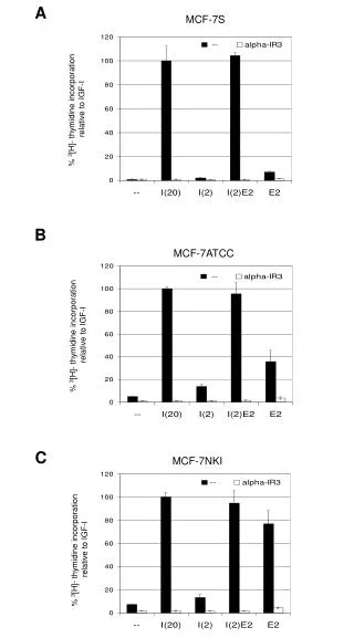 % 3 [H]- thymidine incorporation relative to IGF-I