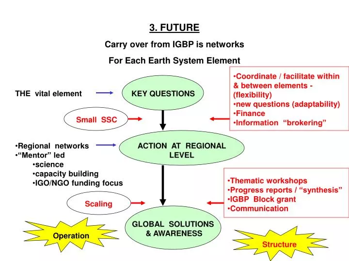 3 future carry over from igbp is networks for each earth system element