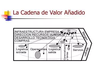 la cadena de valor a adido