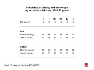 Prevalence of obesity and overweight by sex and social class, 1998, England