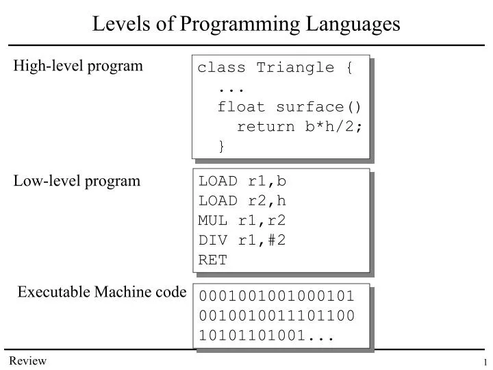 levels of programming languages
