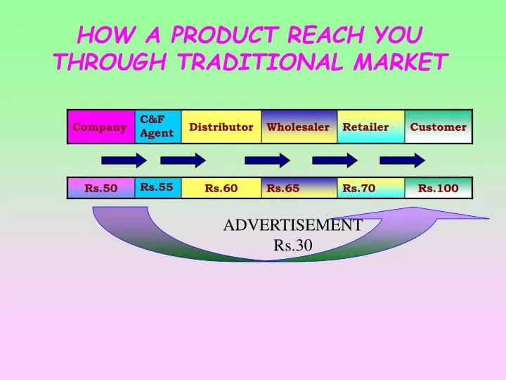 how a product reach you through traditional market