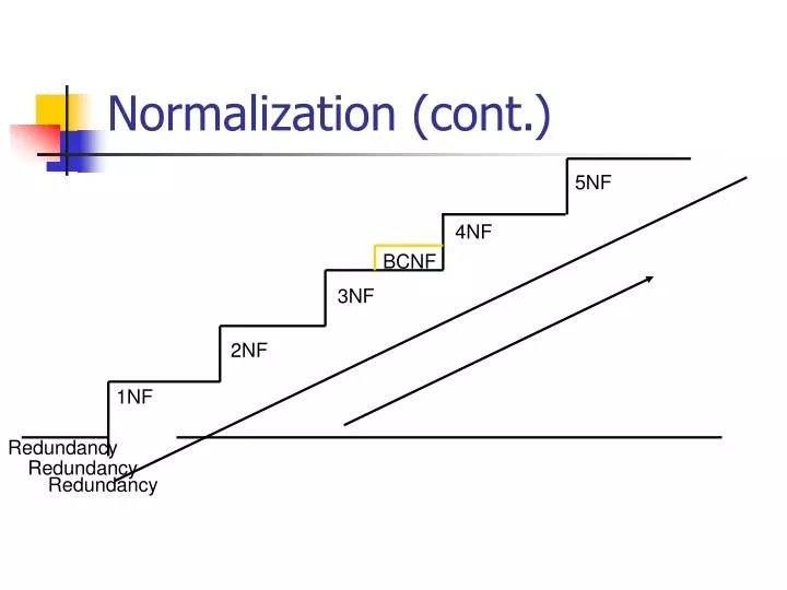 normalization cont