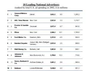 10 Leading National Advertisers (ranked by total U.S. ad spending in 2002, $ in millions
