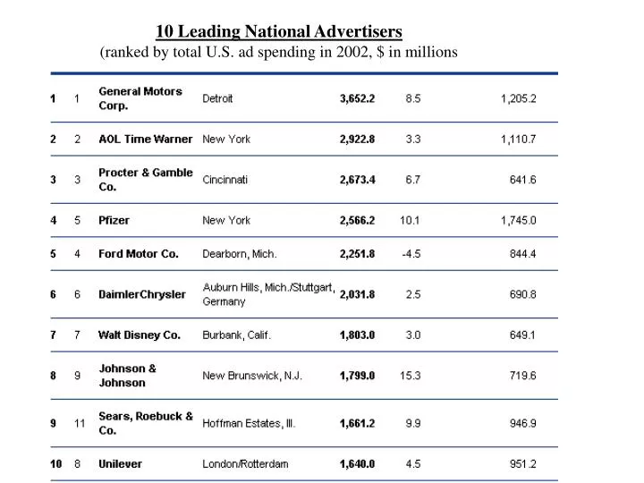 10 leading national advertisers ranked by total u s ad spending in 2002 in millions