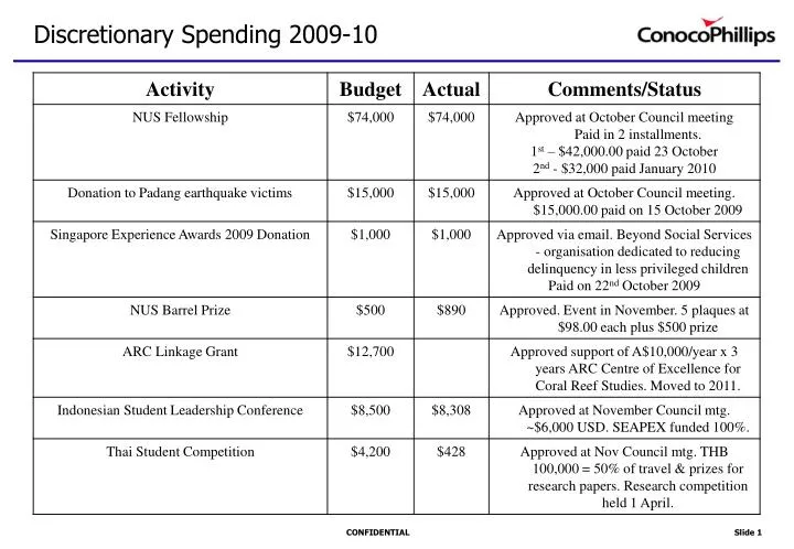 discretionary spending 2009 10