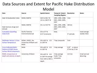 Data Sources and Extent for Pacific Hake Distribution Model