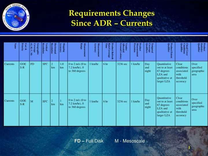 requirements changes since adr currents