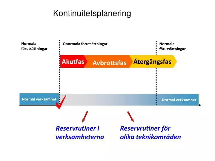 kontinuitetsplanering