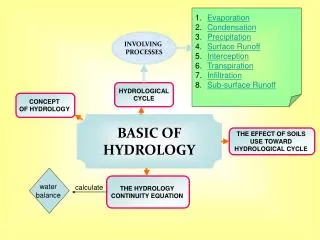 BASIC OF HYDROLOGY