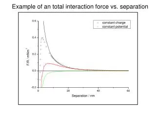 Example of an total interaction force vs. separation