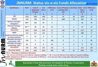 JNNURM Status vis -a- vis Funds Allocation