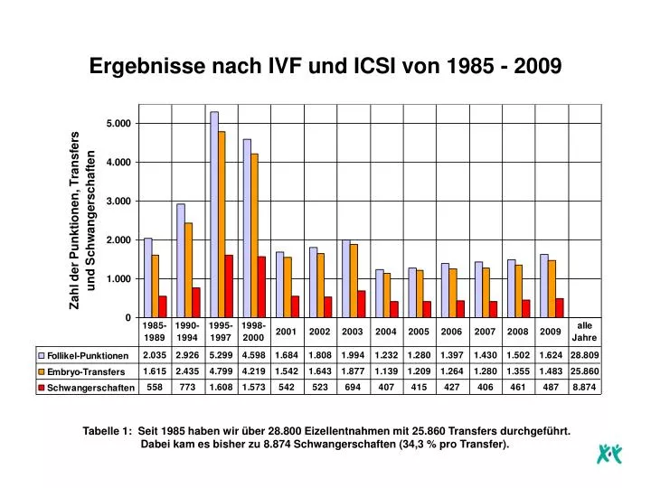 ergebnisse nach ivf und icsi von 1985 2009