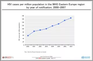 HIV cases per million population in the WHO Eastern Europe region