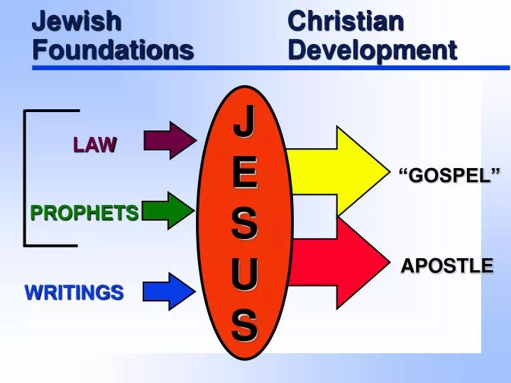 jewish christian foundations development