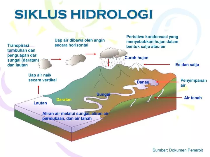 siklus hidrologi