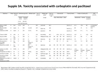 Supple 3A. Toxicity associated with carboplatin and paclitaxel