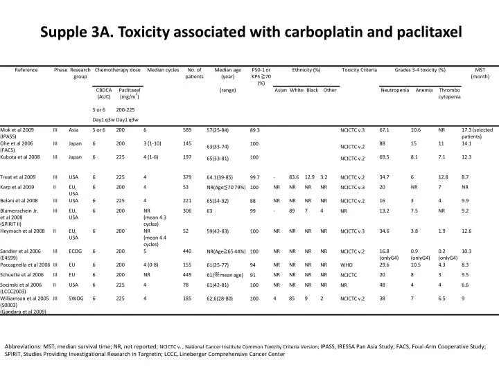 supple 3a toxicity associated with carboplatin and paclitaxel