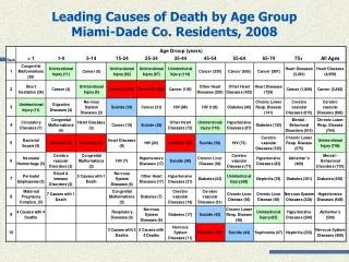 Leading Causes of Death by Age Group Miami-Dade Co. Residents, 2008