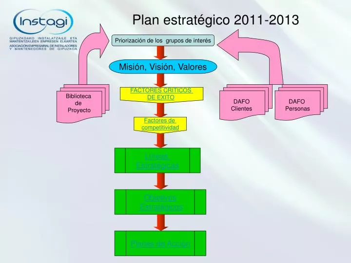 plan estrat gico 2011 2013
