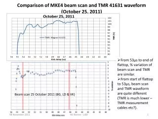 Comparison of MKE4 beam scan and TMR 41631 waveform (October 25, 2011)