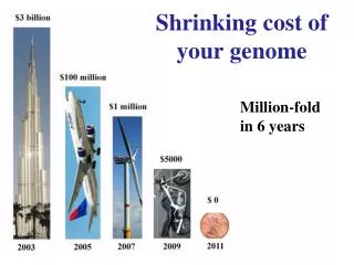 Shrinking cost of your genome