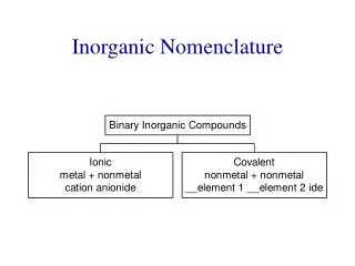 Inorganic Nomenclature
