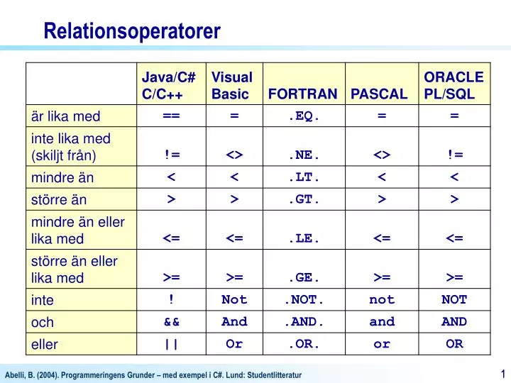 relationsoperatorer