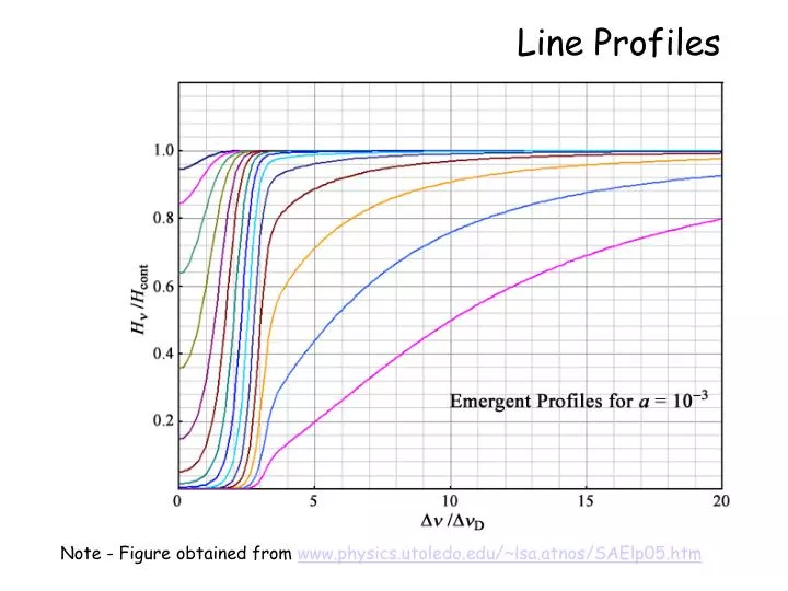 line profiles