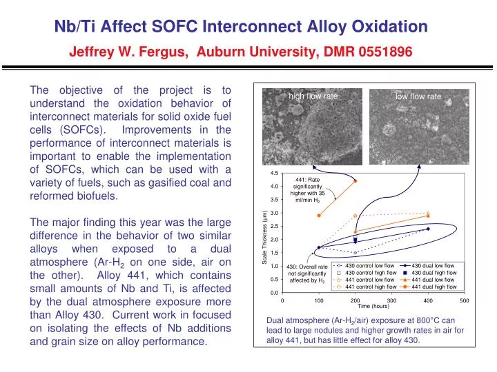 nb ti affect sofc interconnect alloy oxidation jeffrey w fergus auburn university dmr 0551896
