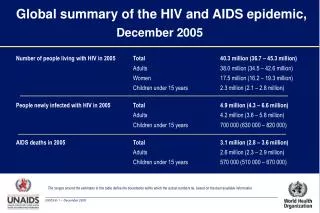 Global summary of the HIV and AIDS epidemic, December 2005